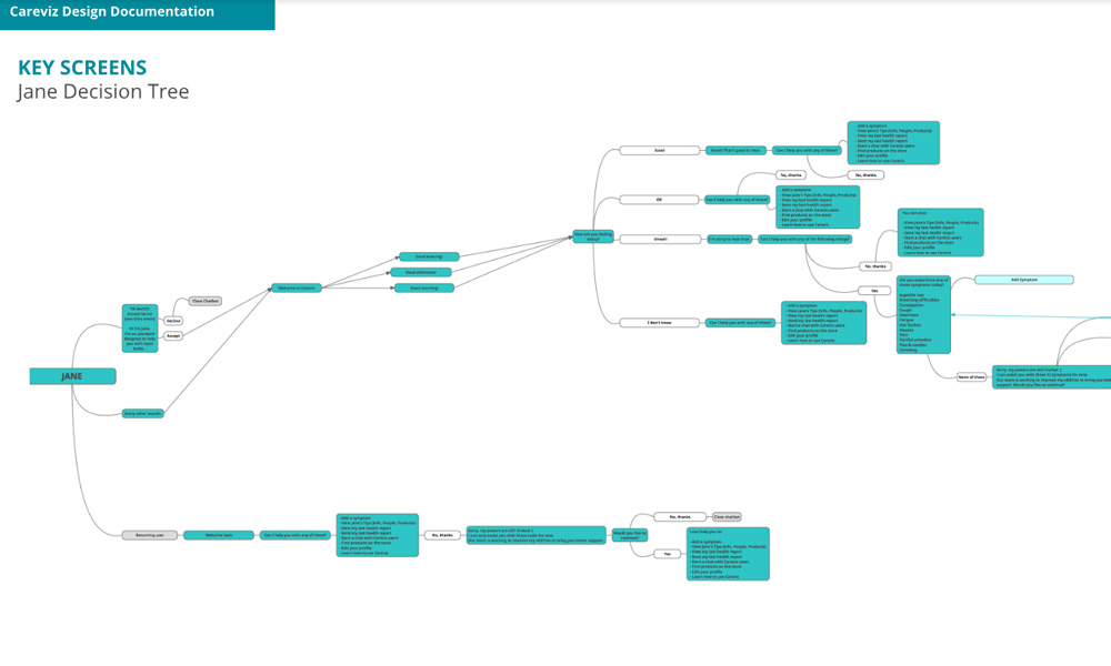 Diagram of a decision tree for the chatbot Jane